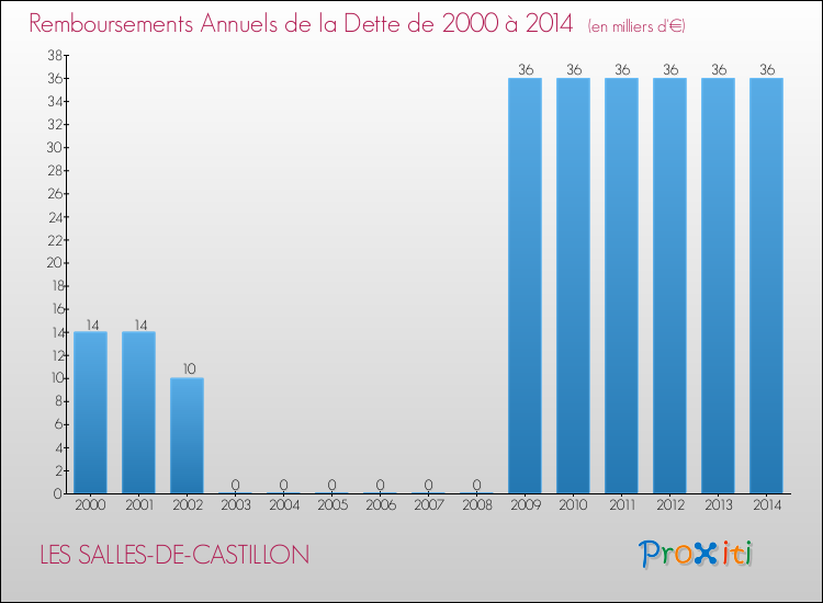 Evolution de l'annuité de la dette pour la commune de LES SALLES-DE-CASTILLON de 2000 à 2014 Annuités de la dette pour LES SALLES-DE-CASTILLON de 2000 à 2014