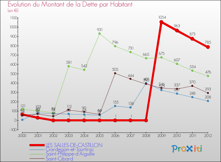 Evolution de la dette par habitant pour la commune de LES SALLES-DE-CASTILLON et les communes proches de 2000 à 2012 Comparaison de la dette par habitant pour LES SALLES-DE-CASTILLON et les communes voisines de 2000 à 2012