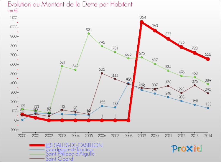 Evolution de la dette par habitant pour la commune de LES SALLES-DE-CASTILLON et les communes proches de 2000 à 2014 Comparaison de la dette par habitant pour LES SALLES-DE-CASTILLON et les communes voisines de 2000 à 2014