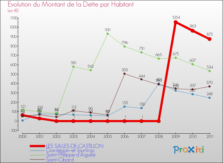 Evolution de la dette par habitant pour la commune de LES SALLES-DE-CASTILLON et les communes proches Comparaison de la dette par habitant pour LES SALLES-DE-CASTILLON et les communes voisines