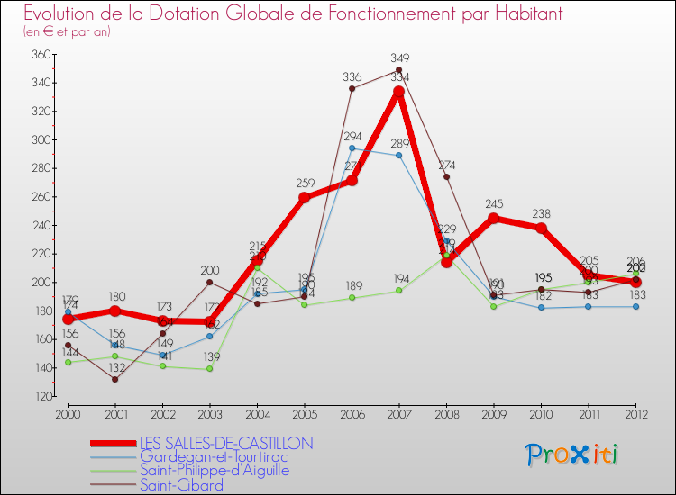 Evolution et montant de la dotation globale de fonctionnement par Habitant pour LES SALLES-DE-CASTILLON et les communes proches Comparaison des dotations globales de fonctionnement par habitant pour LES SALLES-DE-CASTILLON et les communes voisines