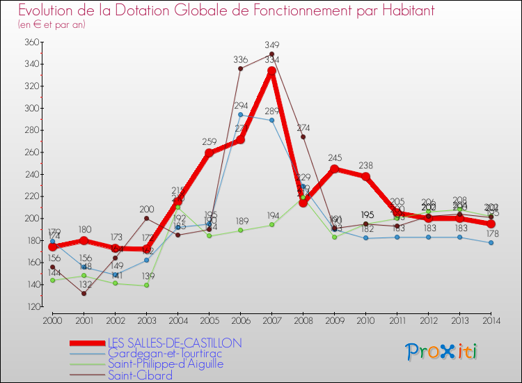 Evolution et montant de la dotation globale de fonctionnement par Habitant pour LES SALLES-DE-CASTILLON et les communes proches de 2000 à 2014. Comparaison des dotations globales de fonctionnement par habitant pour LES SALLES-DE-CASTILLON et les communes voisines de 2000 à 2014.