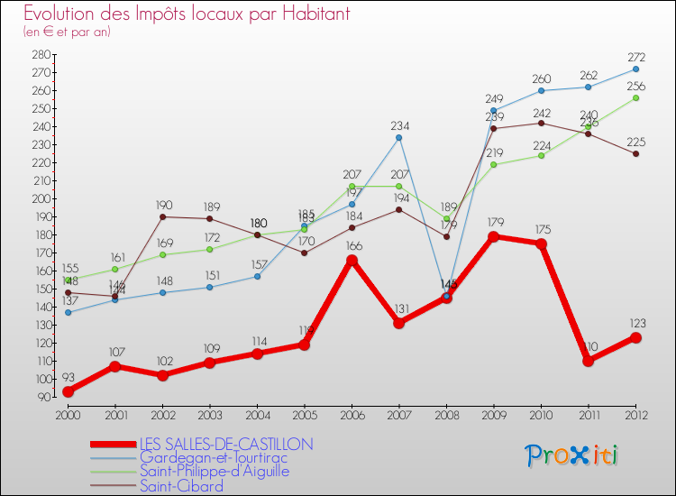 Evolution et montant des impôts locaux par Habitant pour LES SALLES-DE-CASTILLON et les communes proches Comparaison des impôts locaux par habitant pour LES SALLES-DE-CASTILLON et les communes voisines