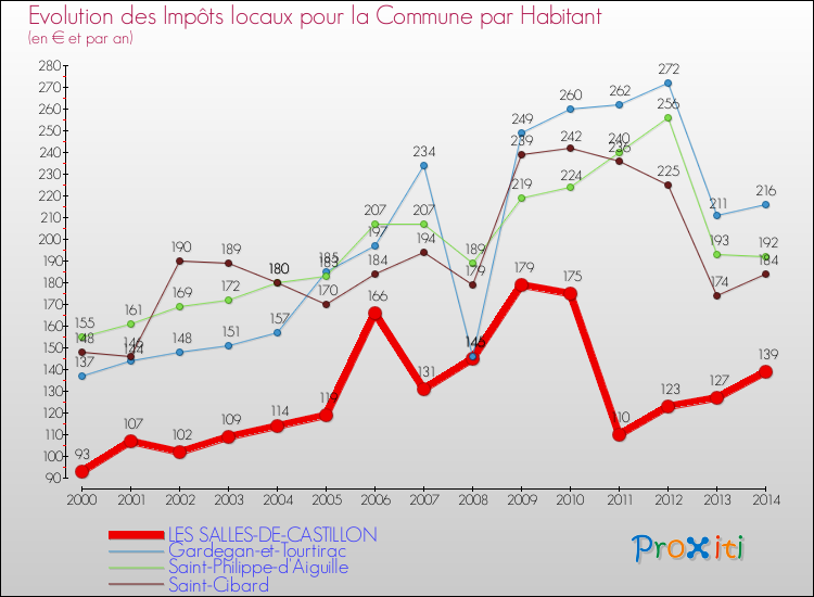 Evolution et montant des impôts locaux par Habitant pour LES SALLES-DE-CASTILLON et les communes proches de 2000 à 2014 Comparaison des impôts locaux par habitant pour LES SALLES-DE-CASTILLON et les communes voisines de 2000 à 2014