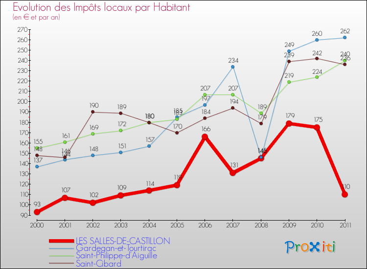 Evolution et montant des impôts locaux par Habitant pour LES SALLES-DE-CASTILLON et les communes proches Comparaison des impôts locaux par habitant pour LES SALLES-DE-CASTILLON et les communes voisines