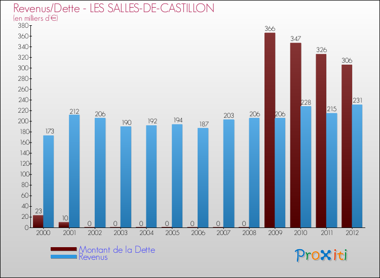 Evolution comparée de la dette et des revenus pour la commune de LES SALLES-DE-CASTILLON de 2000 à 2012 Comparaison de la dette et des revenus pour LES SALLES-DE-CASTILLON de 2000 à 2012