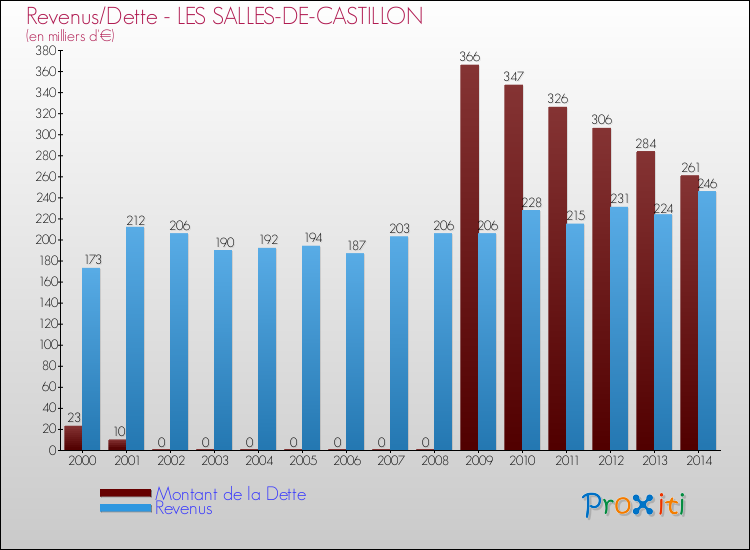 Evolution comparée de la dette et des revenus pour la commune de LES SALLES-DE-CASTILLON de 2000 à 2014 Comparaison de la dette et des revenus pour LES SALLES-DE-CASTILLON de 2000 à 2014
