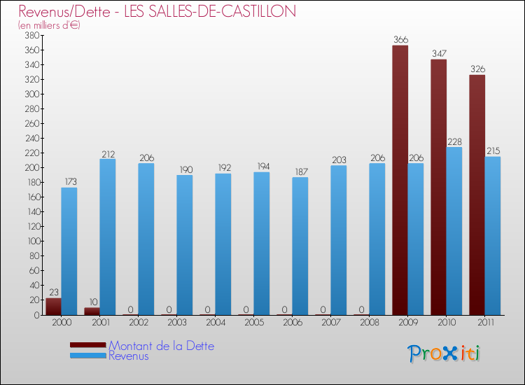 Evolution comparée de la dette et des revenus pour la commune de LES SALLES-DE-CASTILLON de 2000 à 2011 Comparaison de la dette et des revenus pour LES SALLES-DE-CASTILLON de 2000 à 2011
