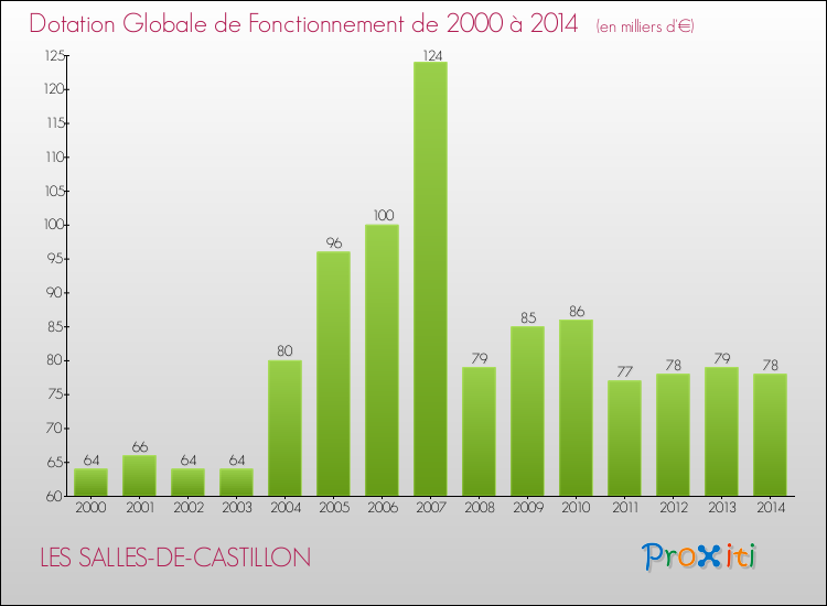 Evolution du montant de la Dotation Globale de Fonctionnement pour la commune de LES SALLES-DE-CASTILLON de 2000 à 2014 Evolution du montant de la Dotation Globale de Fonctionnement pour LES SALLES-DE-CASTILLON de 2000 à 2014