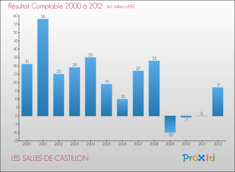 Evolution du résultat comptable pour la commune de LES SALLES-DE-CASTILLON de 2000 à 2012 Evolution du résultat comptable pour LES SALLES-DE-CASTILLON de 2000 à 2012
