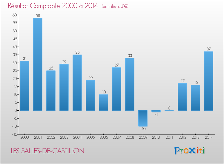 Evolution du résultat comptable pour la commune de LES SALLES-DE-CASTILLON de 2000 à 2014 Evolution du résultat comptable pour LES SALLES-DE-CASTILLON de 2000 à 2014