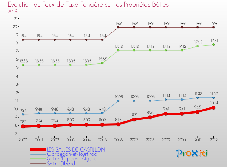 Evolution du taux de la taxe foncière sur le bati pour LES SALLES-DE-CASTILLON et les communes proches de 2000 à 2012 Comparaison des taux de taxe foncière sur le bati pour LES SALLES-DE-CASTILLON et les communes voisines de 2000 à 2012