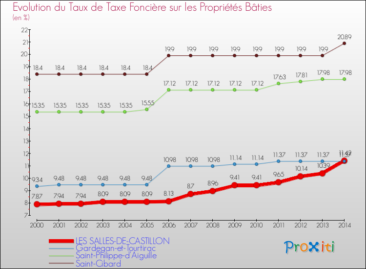 Evolution du taux de la taxe foncière sur le bati pour LES SALLES-DE-CASTILLON et les communes proches de 2000 à 2014 Comparaison des taux de taxe foncière sur le bati pour LES SALLES-DE-CASTILLON et les communes voisines de 2000 à 2014
