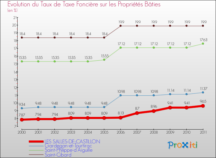 Evolution du taux de la taxe foncière sur le bati pour LES SALLES-DE-CASTILLON et les communes proches Comparaison des taux de taxe foncière sur le bati pour LES SALLES-DE-CASTILLON et les communes voisines
