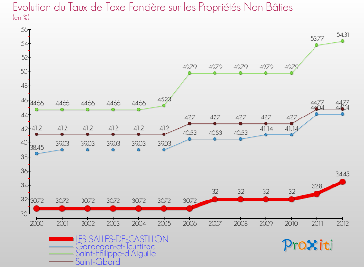 Evolution du taux de la taxe foncière sur les immeubles et terrains non batis pour LES SALLES-DE-CASTILLON et les communes proches de 2000 à 2012 Comparaison des taux de la taxe foncière sur les immeubles et terrains non batis pour LES SALLES-DE-CASTILLON et les communes voisines de 2000 à 2012