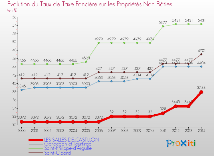 Evolution du taux de la taxe foncière sur les immeubles et terrains non batis pour LES SALLES-DE-CASTILLON et les communes proches de 2000 à 2014 Comparaison des taux de la taxe foncière sur les immeubles et terrains non batis pour LES SALLES-DE-CASTILLON et les communes voisines de 2000 à 2014