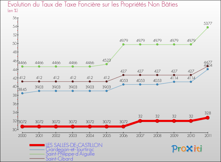 Evolution du taux de la taxe foncière sur les immeubles et terrains non batis pour LES SALLES-DE-CASTILLON et les communes proches Comparaison des taux de la taxe foncière sur les immeubles et terrains non batis pour LES SALLES-DE-CASTILLON et les communes voisines