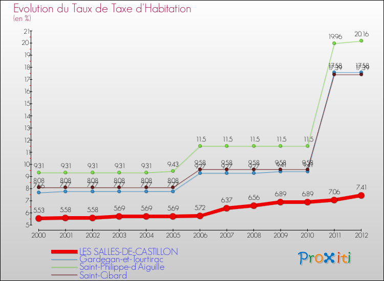Evolution du taux de la taxe d'habitation pour LES SALLES-DE-CASTILLON et les communes proches Comparaison des taux de la taxe d'habitation pour LES SALLES-DE-CASTILLON et les communes voisines