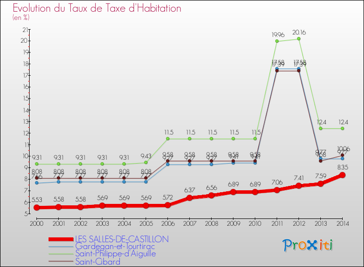 Evolution du taux de la taxe d'habitation pour LES SALLES-DE-CASTILLON et les communes proches de 2000 à 2014 Comparaison des taux de la taxe d'habitation pour LES SALLES-DE-CASTILLON et les communes voisines de 2000 à 2014