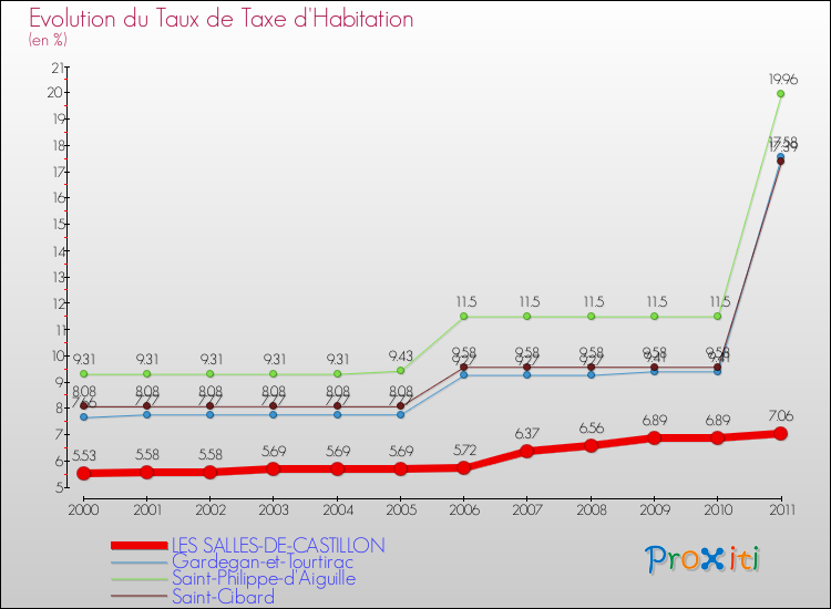 Evolution du taux de la taxe d'habitation pour LES SALLES-DE-CASTILLON et les communes proches Comparaison des taux de la taxe d'habitation pour LES SALLES-DE-CASTILLON et les communes voisines