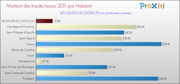Montant des impôts locaux par Habitant pour LES SALLES-DE-CASTILLON et les communes proches Comparaison des impôts locaux par habitant pour LES SALLES-DE-CASTILLON et les communes voisines