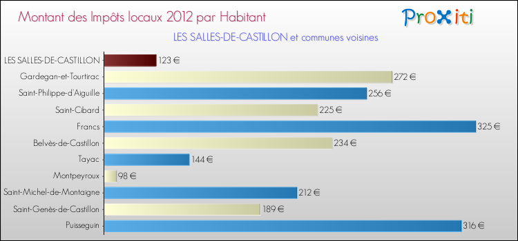 Montant des impôts locaux par Habitant pour LES SALLES-DE-CASTILLON et les communes proches Comparaison des impôts locaux par habitant pour LES SALLES-DE-CASTILLON et les communes voisines