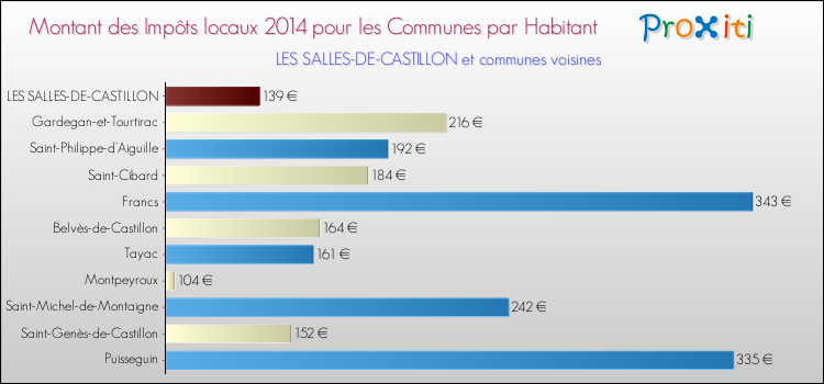Montant des impôts locaux par Habitant pour LES SALLES-DE-CASTILLON et les communes proches en 2014 Comparaison des impôts locaux par habitant pour LES SALLES-DE-CASTILLON et les communes voisines en 2014