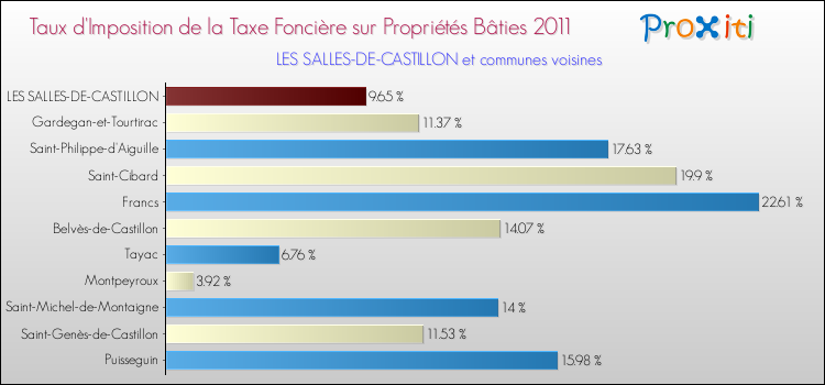 Taux d'imposition de la taxe foncière sur le bati 2011 pour LES SALLES-DE-CASTILLON et les communes proches Comparaison des taux d'imposition de la taxe foncière sur le bati 2011 pour LES SALLES-DE-CASTILLON et les communes voisines