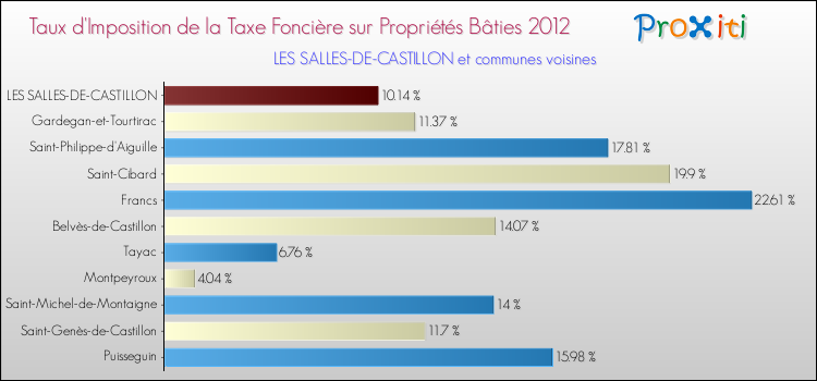 Taux d'imposition de la taxe foncière sur le bati 2012 pour LES SALLES-DE-CASTILLON et les communes proches Comparaison des taux d'imposition de la taxe foncière sur le bati 2012 pour LES SALLES-DE-CASTILLON et les communes voisines