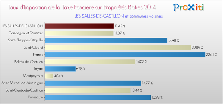 Taux d'imposition de la taxe foncière sur le bati 2014 pour LES SALLES-DE-CASTILLON et les communes proches Comparaison des taux d'imposition de la taxe foncière sur le bati 2014 pour LES SALLES-DE-CASTILLON et les communes voisines
