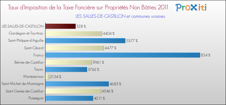 Taux d'imposition de la taxe foncière sur les immeubles et terrains non batis 2011 pour LES SALLES-DE-CASTILLON et les communes proches Comparaison des taux d'imposition de la taxe foncière sur les immeubles et terrains non batis 2011 pour LES SALLES-DE-CASTILLON et les communes voisines