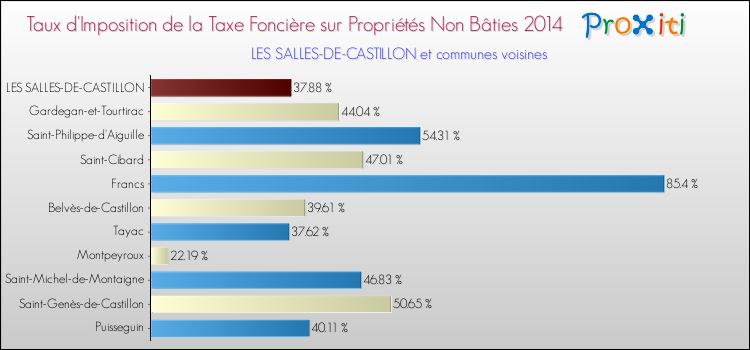 Taux d'imposition de la taxe foncière sur les immeubles et terrains non batis 2014 pour LES SALLES-DE-CASTILLON et les communes proches Comparaison des taux d'imposition de la taxe foncière sur les immeubles et terrains non batis 2014 pour LES SALLES-DE-CASTILLON et les communes voisines