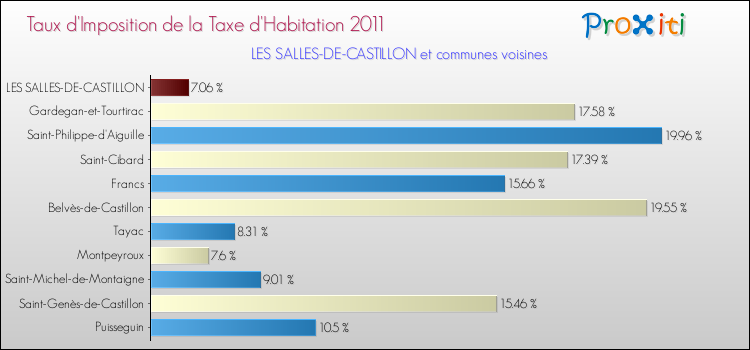 Taux d'imposition de la taxe d'habitation 2011 pour LES SALLES-DE-CASTILLON et les communes proches Comparaison des taux d'imposition de la taxe d'habitation 2011 pour LES SALLES-DE-CASTILLON et les communes voisines