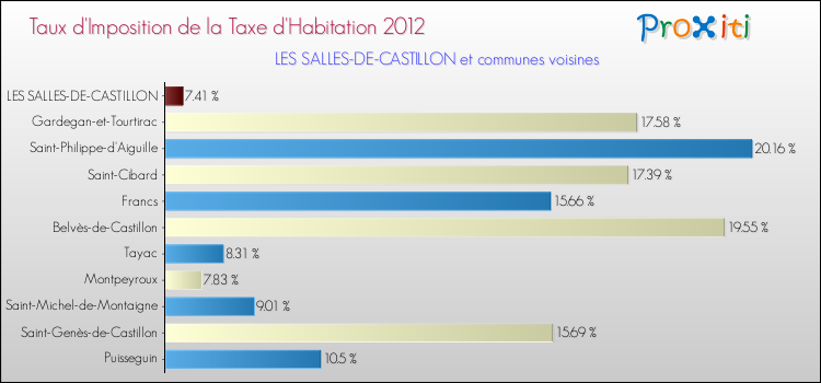 Taux d'imposition de la taxe d'habitation 2012 pour LES SALLES-DE-CASTILLON et les communes proches Comparaison des taux d'imposition de la taxe d'habitation 2012 pour LES SALLES-DE-CASTILLON et les communes voisines