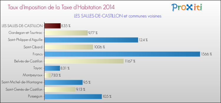 Taux d'imposition de la taxe d'habitation 2014 pour LES SALLES-DE-CASTILLON et les communes proches Comparaison des taux d'imposition de la taxe d'habitation 2014 pour LES SALLES-DE-CASTILLON et les communes voisines