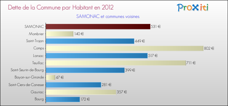 Dette par habitant de la commune en 2012 pour SAMONAC et les communes proches Comparaison de la dette par habitant de la commune en 2012 pour SAMONAC et les communes voisines