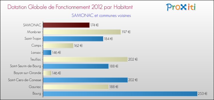 Montant des dotations globales de fonctionnement DGF par Habitant pour SAMONAC et les communes proches Comparaison des des dotations globales de fonctionnement DGF par habitant pour SAMONAC et les communes voisines