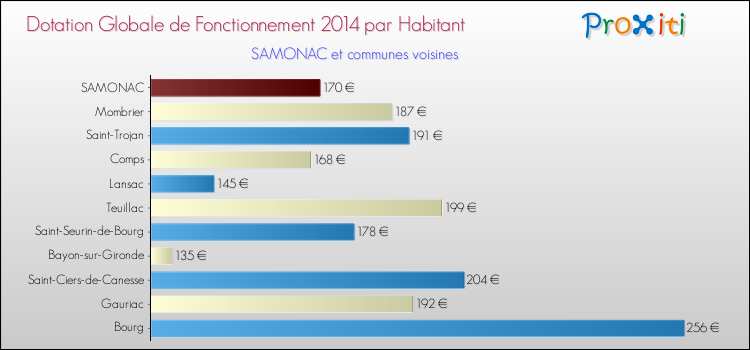 Montant des dotations globales de fonctionnement DGF par Habitant pour SAMONAC et les communes proches en 2014. Comparaison des des dotations globales de fonctionnement DGF par habitant pour SAMONAC et les communes voisines en 2014.
