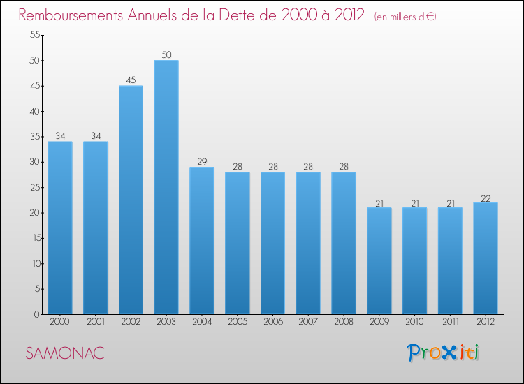 Evolution de l'annuité de la dette pour la commune de SAMONAC de 2000 à 2012 Annuités de la dette pour SAMONAC de 2000 à 2012