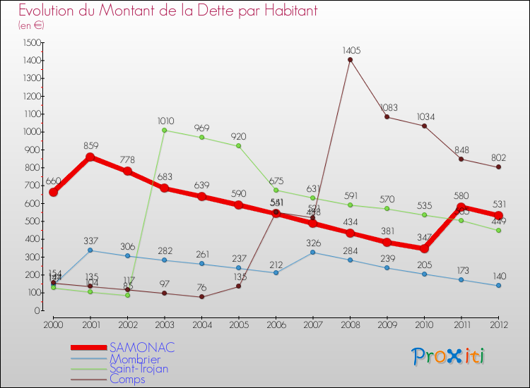 Evolution de la dette par habitant pour la commune de SAMONAC et les communes proches de 2000 à 2012 Comparaison de la dette par habitant pour SAMONAC et les communes voisines de 2000 à 2012