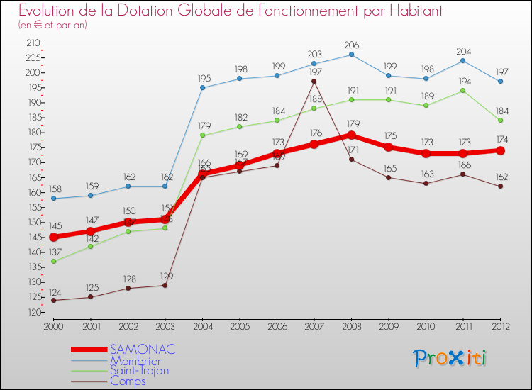 Evolution et montant de la dotation globale de fonctionnement par Habitant pour SAMONAC et les communes proches Comparaison des dotations globales de fonctionnement par habitant pour SAMONAC et les communes voisines