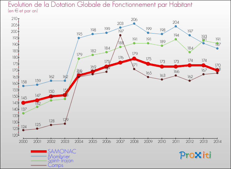 Evolution et montant de la dotation globale de fonctionnement par Habitant pour SAMONAC et les communes proches de 2000 à 2014. Comparaison des dotations globales de fonctionnement par habitant pour SAMONAC et les communes voisines de 2000 à 2014.