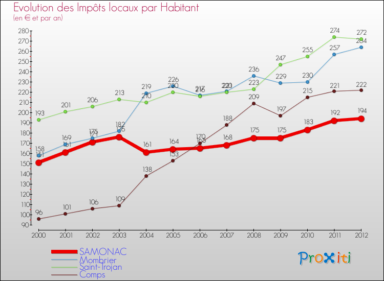 Evolution et montant des impôts locaux par Habitant pour SAMONAC et les communes proches Comparaison des impôts locaux par habitant pour SAMONAC et les communes voisines