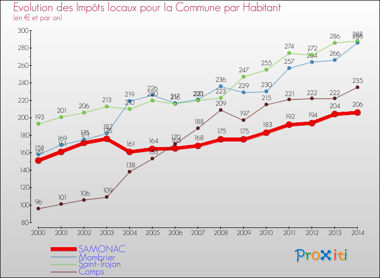 Evolution et montant des impôts locaux par Habitant pour SAMONAC et les communes proches de 2000 à 2014 Comparaison des impôts locaux par habitant pour SAMONAC et les communes voisines de 2000 à 2014