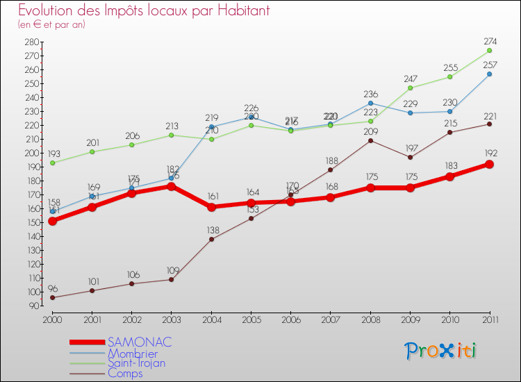 Evolution et montant des impôts locaux par Habitant pour SAMONAC et les communes proches Comparaison des impôts locaux par habitant pour SAMONAC et les communes voisines