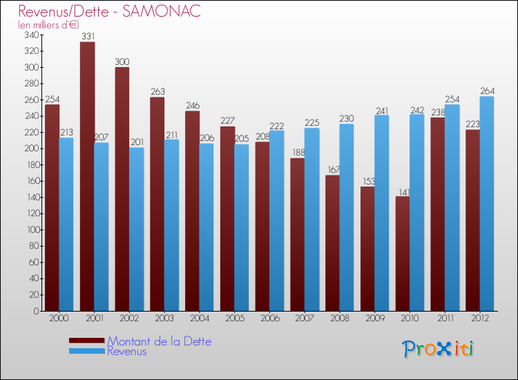 Evolution comparée de la dette et des revenus pour la commune de SAMONAC de 2000 à 2012 Comparaison de la dette et des revenus pour SAMONAC de 2000 à 2012