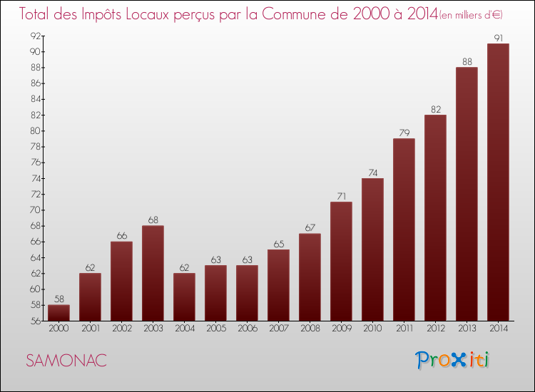 Evolution des Impôts Locaux pour la commune de SAMONAC de 2000 à 2014 Evolution des Impôts Locaux pour SAMONAC de 2000 à 2014