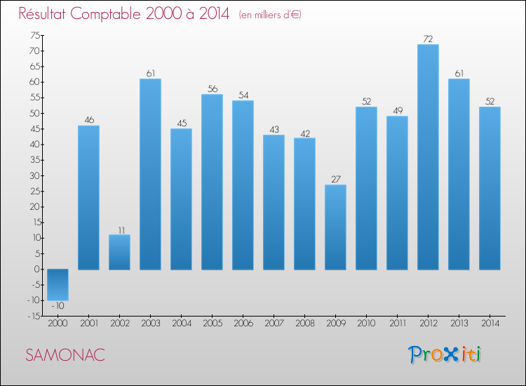 Evolution du résultat comptable pour la commune de SAMONAC de 2000 à 2014 Evolution du résultat comptable pour SAMONAC de 2000 à 2014