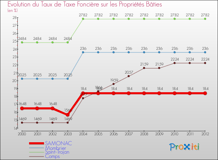 Evolution du taux de la taxe foncière sur le bati pour SAMONAC et les communes proches de 2000 à 2012 Comparaison des taux de taxe foncière sur le bati pour SAMONAC et les communes voisines de 2000 à 2012