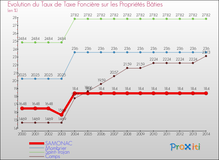 Evolution du taux de la taxe foncière sur le bati pour SAMONAC et les communes proches de 2000 à 2014 Comparaison des taux de taxe foncière sur le bati pour SAMONAC et les communes voisines de 2000 à 2014